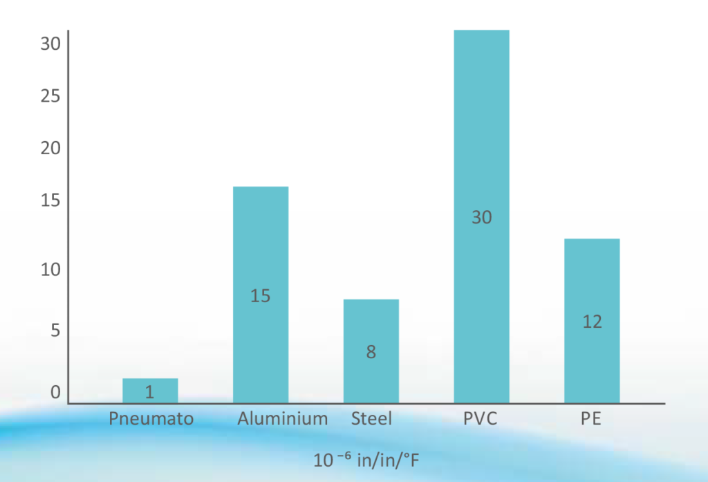 Tubos KPT Pneumato e coeficiente de adaptação térmica